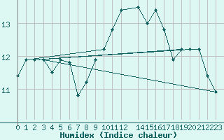 Courbe de l'humidex pour Vila Real