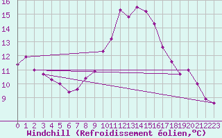 Courbe du refroidissement olien pour Besse-sur-Issole (83)