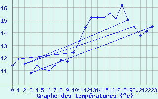 Courbe de tempratures pour Ile Rousse (2B)