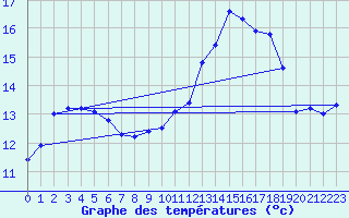 Courbe de tempratures pour Le Touquet (62)