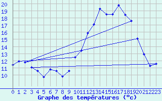 Courbe de tempratures pour Tthieu (40)