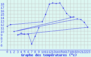 Courbe de tempratures pour Saint-Auban (04)