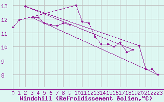 Courbe du refroidissement olien pour Aultbea