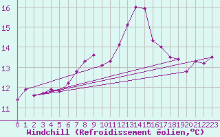 Courbe du refroidissement olien pour Aultbea