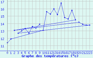 Courbe de tempratures pour Ouessant (29)
