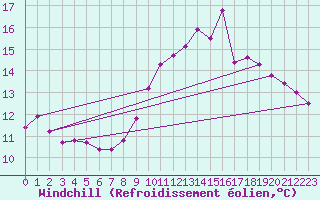Courbe du refroidissement olien pour Blac (69)