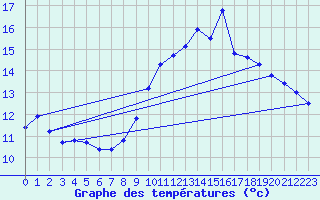 Courbe de tempratures pour Blac (69)