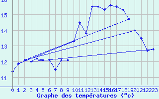 Courbe de tempratures pour Lanvoc (29)