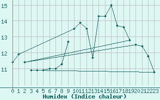 Courbe de l'humidex pour Lamballe (22)