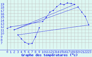 Courbe de tempratures pour Chteaudun (28)