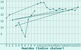 Courbe de l'humidex pour Emmendingen-Mundinge