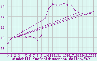 Courbe du refroidissement olien pour Padrn