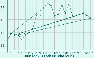 Courbe de l'humidex pour Engelberg