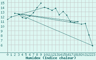 Courbe de l'humidex pour Turretot (76)