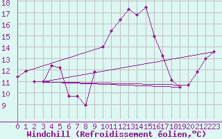 Courbe du refroidissement olien pour Cap Pertusato (2A)
