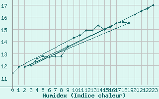 Courbe de l'humidex pour Valleroy (54)