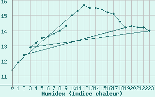 Courbe de l'humidex pour Giessen