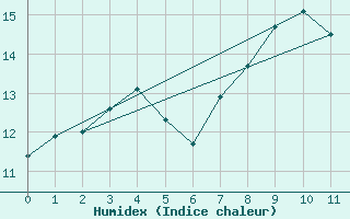 Courbe de l'humidex pour Moca-Croce (2A)