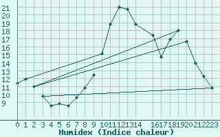 Courbe de l'humidex pour Recoubeau (26)