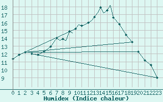 Courbe de l'humidex pour Odense / Beldringe