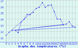 Courbe de tempratures pour Pomrols (34)