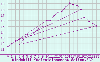 Courbe du refroidissement olien pour Dunkerque (59)