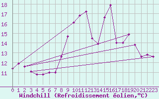 Courbe du refroidissement olien pour Herstmonceux (UK)
