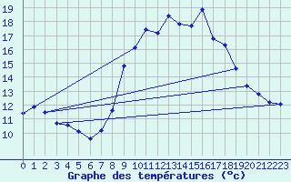 Courbe de tempratures pour Engins (38)