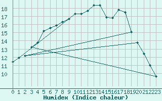 Courbe de l'humidex pour Hemling