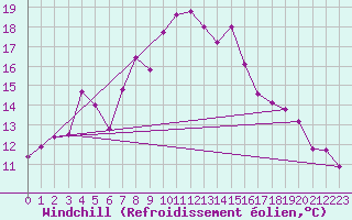 Courbe du refroidissement olien pour Tromso
