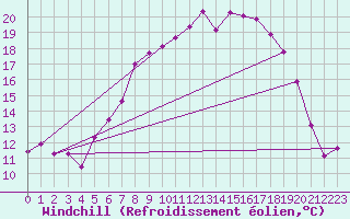 Courbe du refroidissement olien pour Lelystad