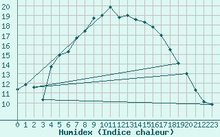 Courbe de l'humidex pour Torun