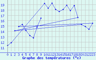 Courbe de tempratures pour Calvi (2B)