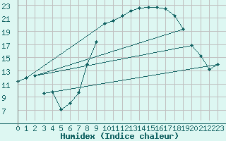 Courbe de l'humidex pour Boscombe Down