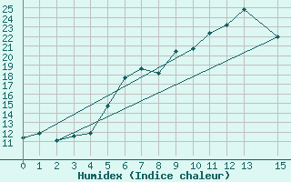 Courbe de l'humidex pour Kleinzicken