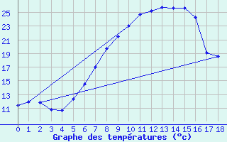 Courbe de tempratures pour Wutoeschingen-Ofteri