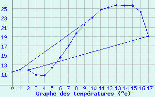 Courbe de tempratures pour Wutoeschingen-Ofteri