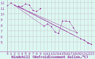 Courbe du refroidissement olien pour Saint-Saturnin-Ls-Avignon (84)