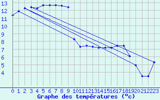 Courbe de tempratures pour Sain-Bel (69)