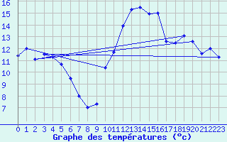 Courbe de tempratures pour Blois (41)