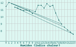 Courbe de l'humidex pour Charleroi (Be)