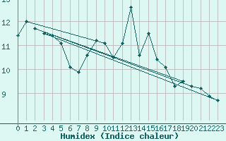 Courbe de l'humidex pour Roncesvalles