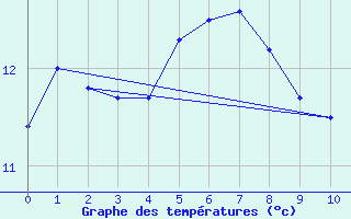 Courbe de tempratures pour Jauerling