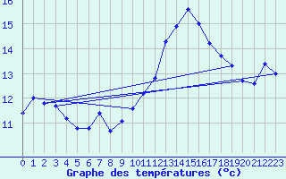 Courbe de tempratures pour Bellengreville (14)