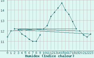 Courbe de l'humidex pour Alajar