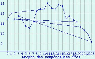 Courbe de tempratures pour Chteauroux (36)