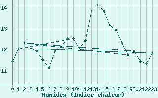 Courbe de l'humidex pour Calais / Marck (62)