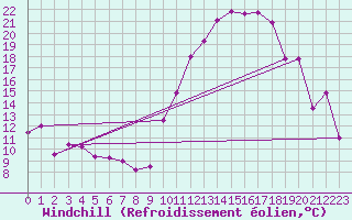 Courbe du refroidissement olien pour Rodez (12)