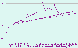 Courbe du refroidissement olien pour Le Mans (72)