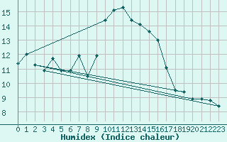 Courbe de l'humidex pour Chastreix (63)